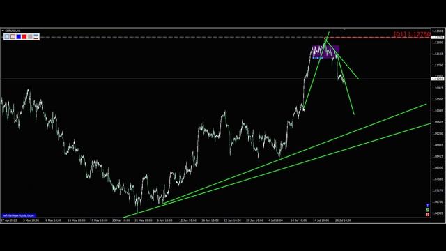 Eur Usd, Прогноз форекс, разбор полетов смотреть онлайн