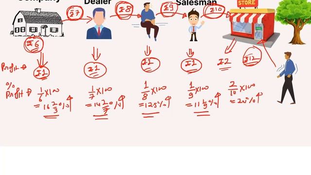 Profit, Loss & Discount (Part-1) | Basic concept of Profit & Loss | General Aptitude by Avinash Sir смотреть онлайн