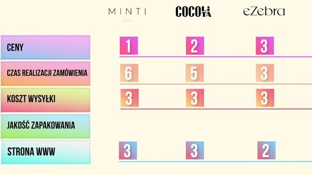 KTO NAJSZYBCIEJ WYSYŁA ZAMÓWIENIA? WIELKI WYŚCIG DROGERII INTERNETOWYCH MINTISHOP, COCOLITA, EZEBRA смотреть онлайн