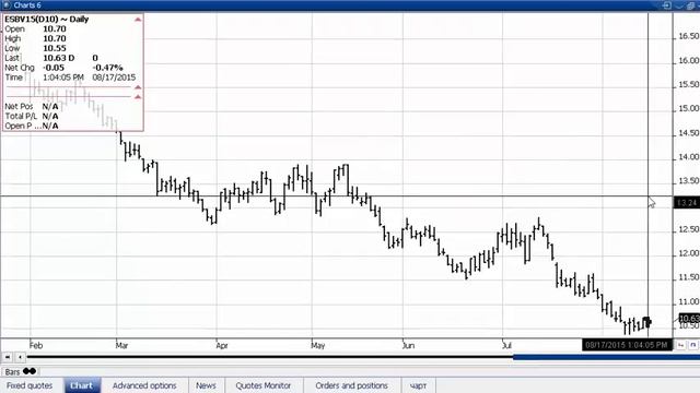 Ежедневный обзор товарных рынков от WildBearCapital 18.08.2015 смотреть онлайн