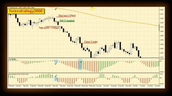 Стратегия форекс Trend Finder для дневного графика