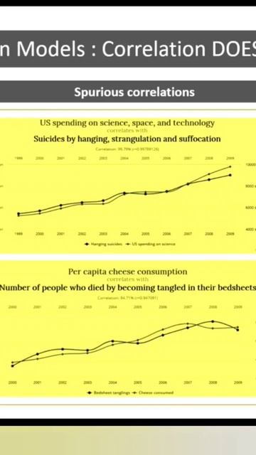 More Spurious Correlation - Correlation Vs Causation #shorts #youtubeshorts #ml #statistics смотреть онлайн
