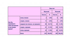 SPSS. Сравнение групп. Таблицы сопряженности. Настраиваемые таблицы.