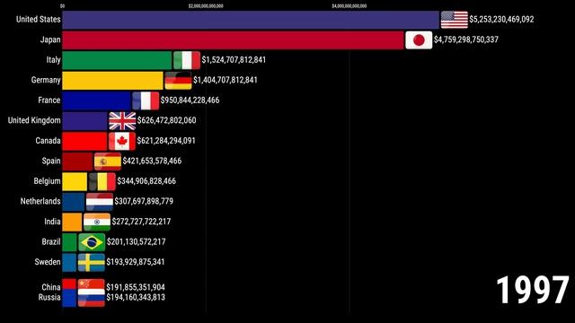 Страны с наибольшим долгом в мире в долларах 1970-2024 гг. смотреть онлайн