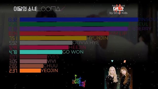 how would LOONA sing God's Menu by Stray Kids смотреть онлайн