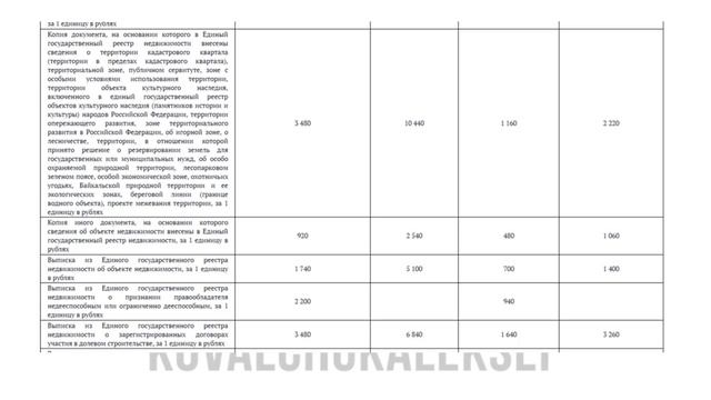 Размер платы за предоставление сведений, содержащихся в ЕГРН  с 01.01.2025 года!