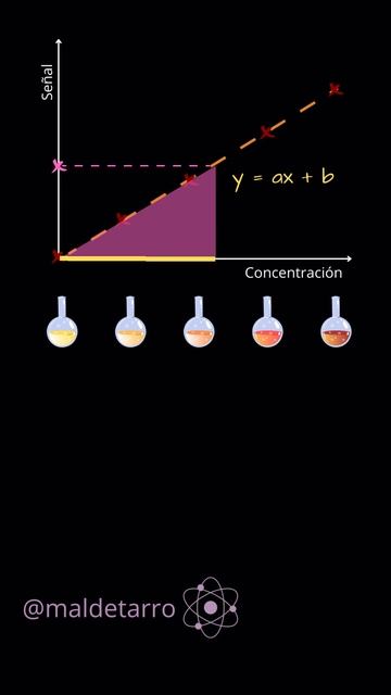CÓMO INTERPOLAR Y EXTRAPOLAR #shortvideo #shortsfeed #chemistry #laboratory #shorts #short смотреть онлайн