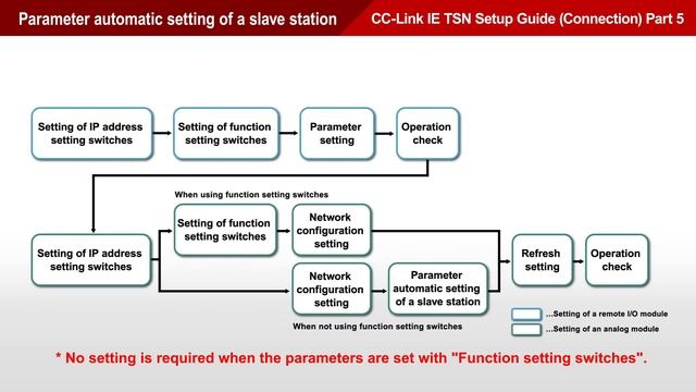 CC Link IE TSN Setup Guide Connection Part 5 Network configuration setting смотреть онлайн