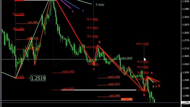 Обзор EURUSD за неделю 10-14 мая 2010 смотреть онлайн