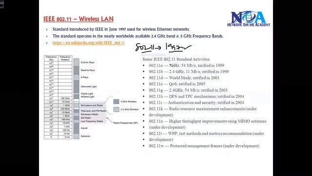"Demystifying 802.11 Wireless LAN Standards: Understanding Wi-Fi Protocols" смотреть онлайн