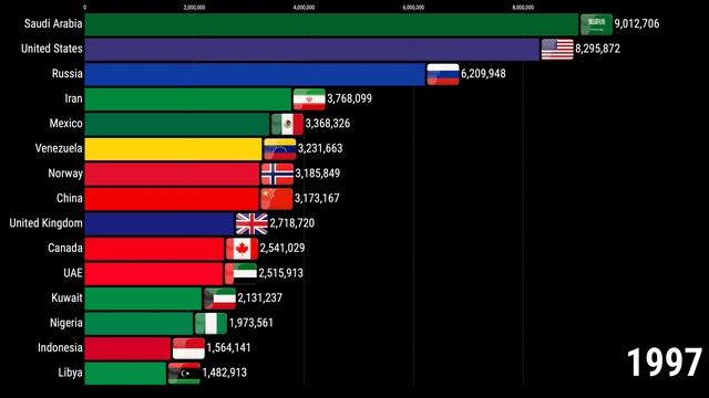 15 крупнейших производителей нефти 1970-2024 смотреть онлайн
