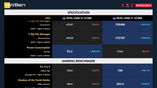 CORE I3 12100F vs CORE I7 13700K - Productivity & Gaming (RTX 4090) смотреть онлайн