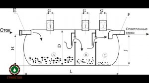 Стеклопластиковый септик ГРИНСТОК! Экономичный и энергонезависимый вид автономной канализации!