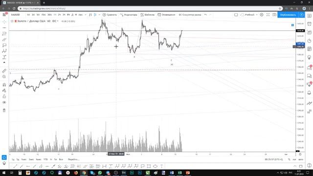 Золото (XAUUSD) - повторный обзор + фишешки смотреть онлайн