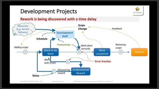 Project Dynamics | Business and Digital Transformation Projects | Thomas Wittig WITTIGONIA смотреть онлайн