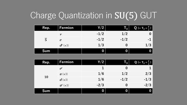 Charge Quantization in SU(5) GUT (Grand Unified Theory) смотреть онлайн