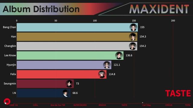 Stray Kids ~ MAXIDENT Album Distribution (All Songs Line Distribution)