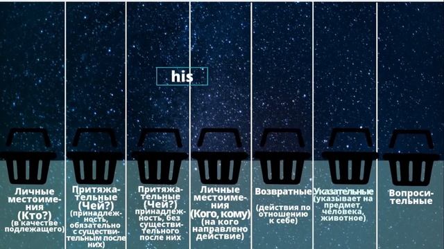 Местоимения, практика (английский) смотреть онлайн