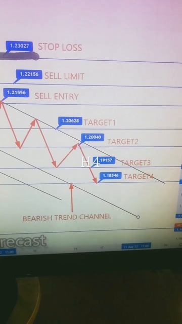 GBPUSD American Weekly Forex Forecast 08 To 12 AUGUST 2022 #forexanalysis#weeklyforexforecast смотреть онлайн