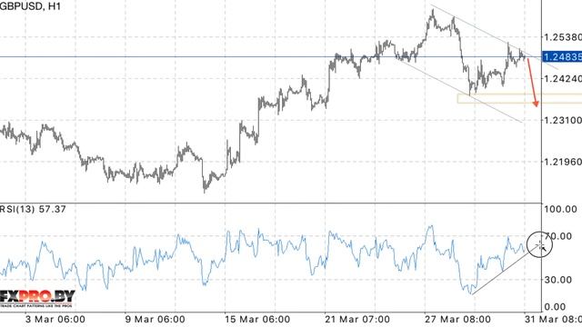 GBP/USD прогноз Фунт Доллар на 31 марта 2017 смотреть онлайн