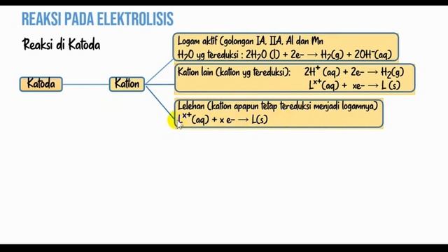 Sel Elektrolisis - Reaksi pada Elektrolisis | Kimia Kelas 12 Semester 1 смотреть онлайн