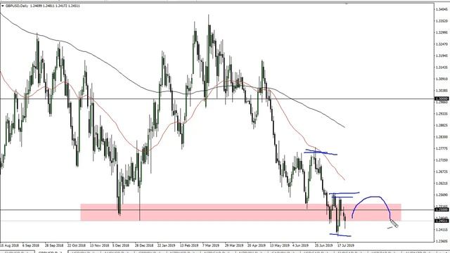 GBP/USD Technical Analysis for July 24, 2019 by FXEmpire смотреть онлайн