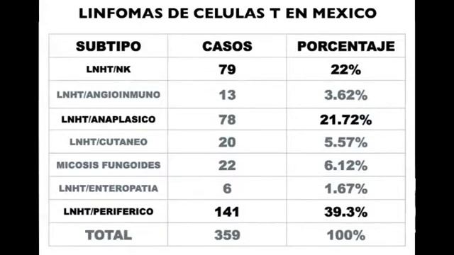 LINFOMA DE CELULAS T JULIO 2011 12 смотреть онлайн