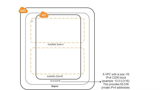 AWS VPC | Subnets | Internet Gateway | NAT Gateway смотреть онлайн