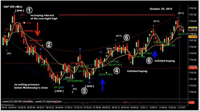 SP 500 e-Mini Market Recap | 24-OCT-2013 смотреть онлайн