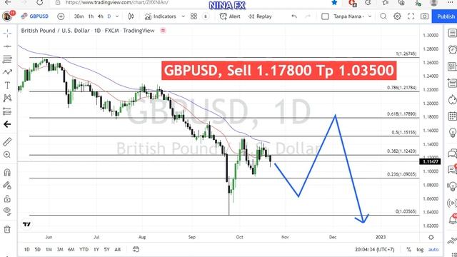 GBP USD Technical Analysis for October 24, 2022 by Nina Fx смотреть онлайн
