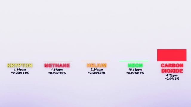 Earth's Atmosphere Composition (Bar Chart) смотреть онлайн
