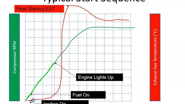 Typical Start Sequence of a Gas Turbine Engine смотреть онлайн