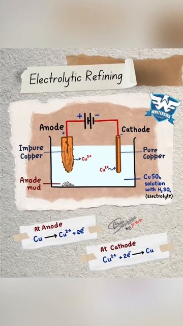 Electrolytic Reduction & Electrolytic Refining | Metallurgy смотреть онлайн