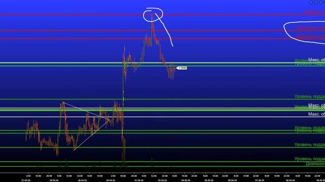 EURUSD - анализ торгового объема! Прогноз на неделю! 04.05.2020 смотреть онлайн