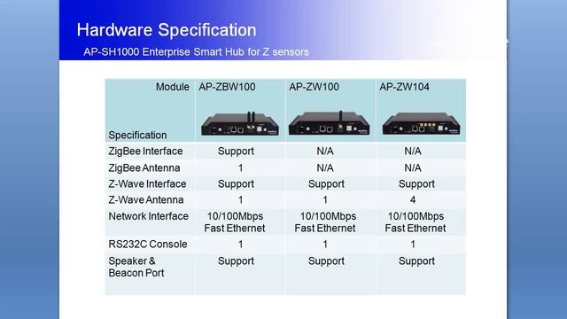 AP-SH1000 Enterprise Smart Hub for ZigBee/Z-Wave Sensors (지그비/Z-웨이브 센서를 위한 기업용 스마트 허브) | AddPac смотреть онлайн