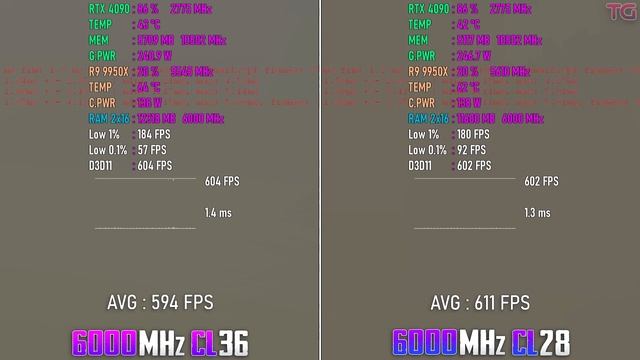 RAM 6000MHz CL28 vs CL36 - How Do Timings Affect Gaming Performance? смотреть онлайн