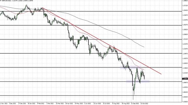 GBP/USD Technical Analysis for October 24, 2022 by FXEmpire смотреть онлайн