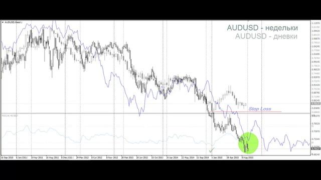 Торговый план по AUDUSD. Берём быка за рога. смотреть онлайн