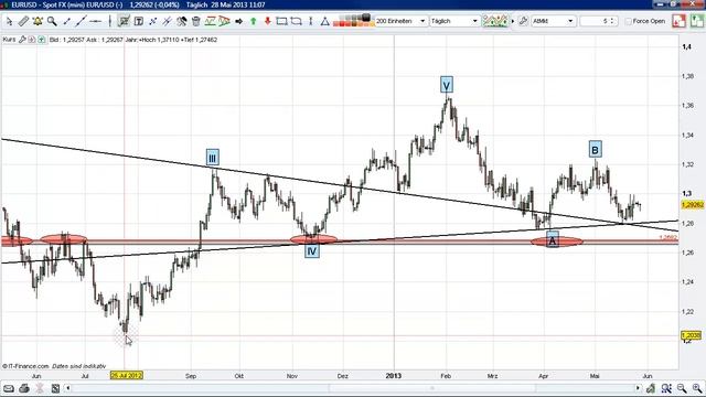 Elliott Wave - Impuls Welle 3 und 5 - Teil 1 - смотреть онлайн