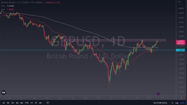 GBP/USD Continues to Threaten a Major Resistance | GBP/USD Forecast January 24, 2023 | DailyForex смотреть онлайн