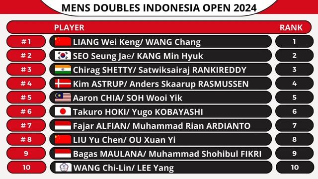 Daftar Pemain Di INDONESIA OPEN 2024 || BWF World Tour Super 1000 смотреть онлайн