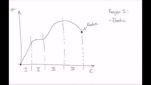 Solid Mechanics - Lecture 2: Strain and stress strain diagrams смотреть онлайн