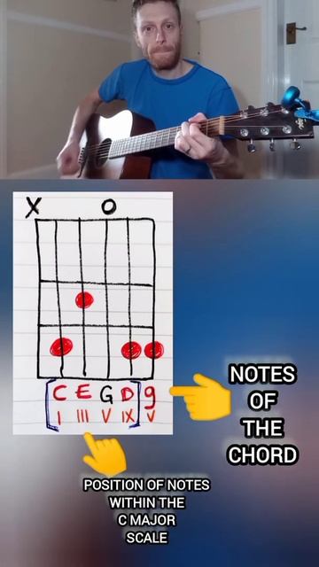 Cadd9 (Open Chord) on Guitar EXPLAINED! #Shorts смотреть онлайн