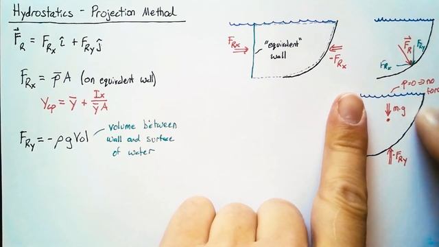 Hydrostatics - Projection Method смотреть онлайн