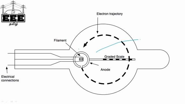 Quantum Physics in Tamil - part 6 | Discvovery of ELECTRON смотреть онлайн