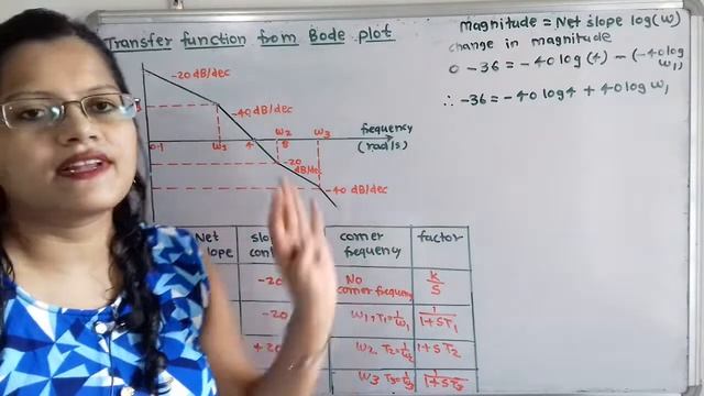 Problem 1 Transfer function from Bode plot/Frequency response analysis смотреть онлайн