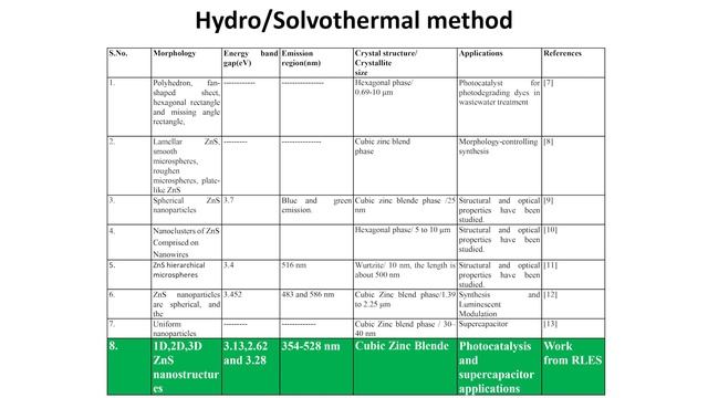 Utilization of Nano/Micro structures of Nickel Sulphide for energy Devices (Part 2) смотреть онлайн