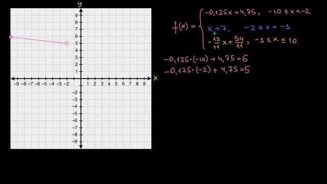 Namunaviy Misol: Bo‘lakli Funksiya Grafigini Chizish | Algebra 1