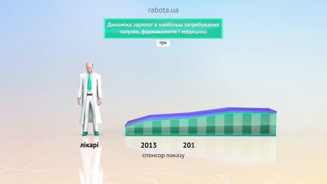 Видеоинфографика. "Динамика зарплат в наиболее востребованных областях, фармакология и медицина" смотреть онлайн