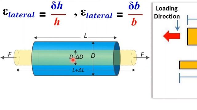 Types of strains, Strains, Strain Types, Lateral strain, Machine Design смотреть онлайн